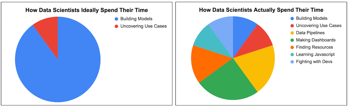 The modern Data Scientist wears many hats… maybe too many hats.