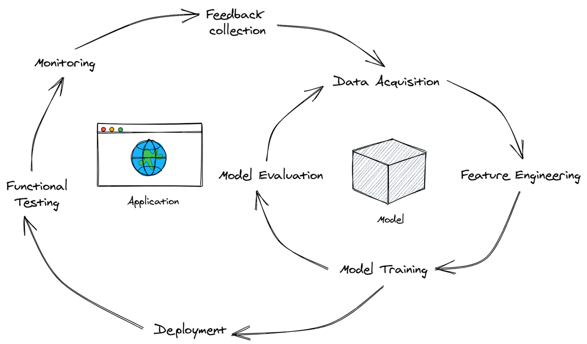 The ML lifecycle. Image by Lj Miranda.