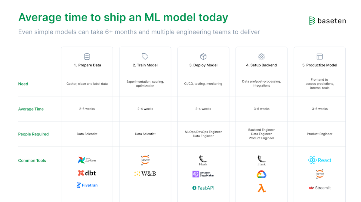 The timeline for a typical ML project from start to finish