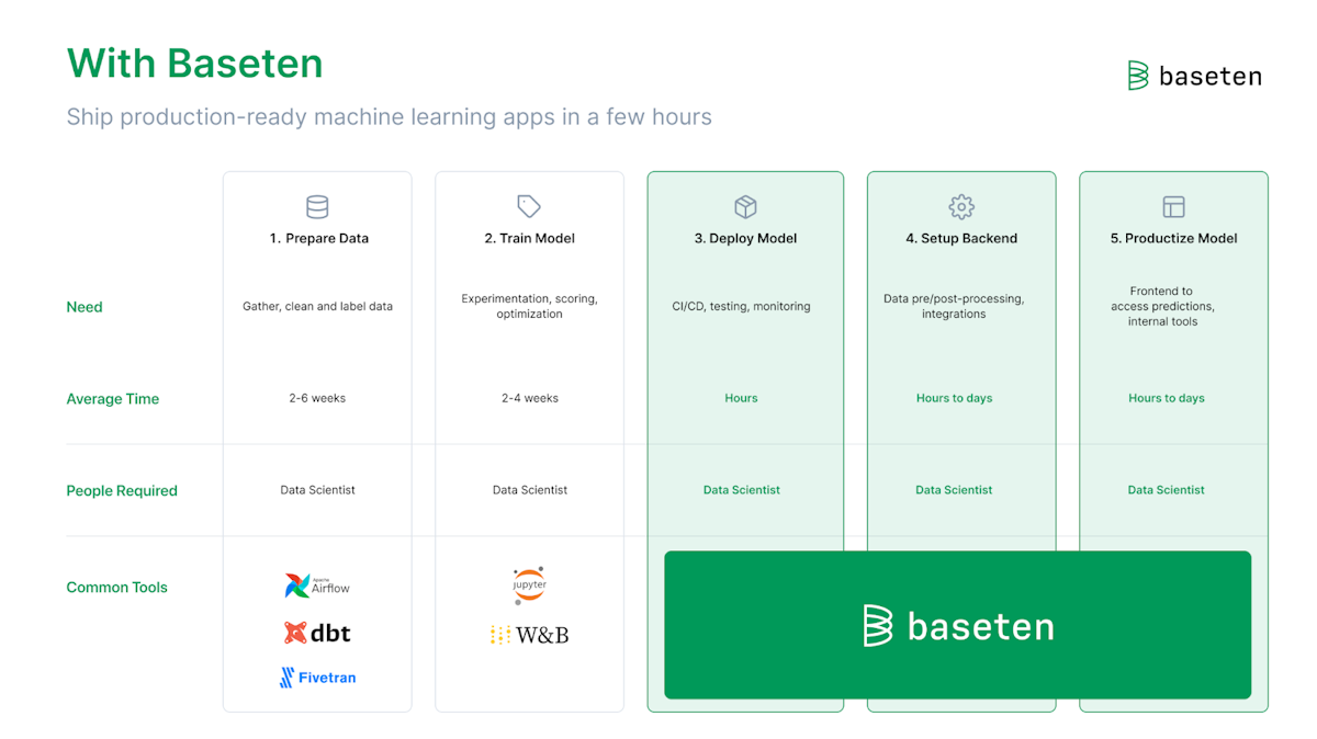 Baseten streamlines the model delivery loop in the ML lifecycle