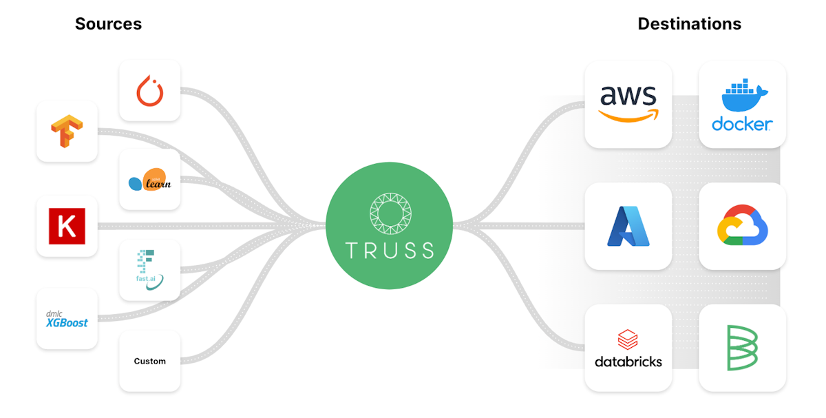 Truss helps data scientists deploy models trained with any framework to run in any environment
