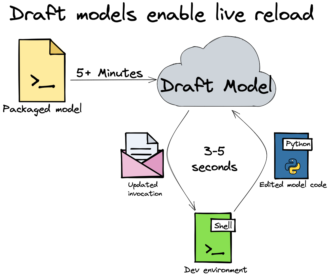 Draft models enable live reload