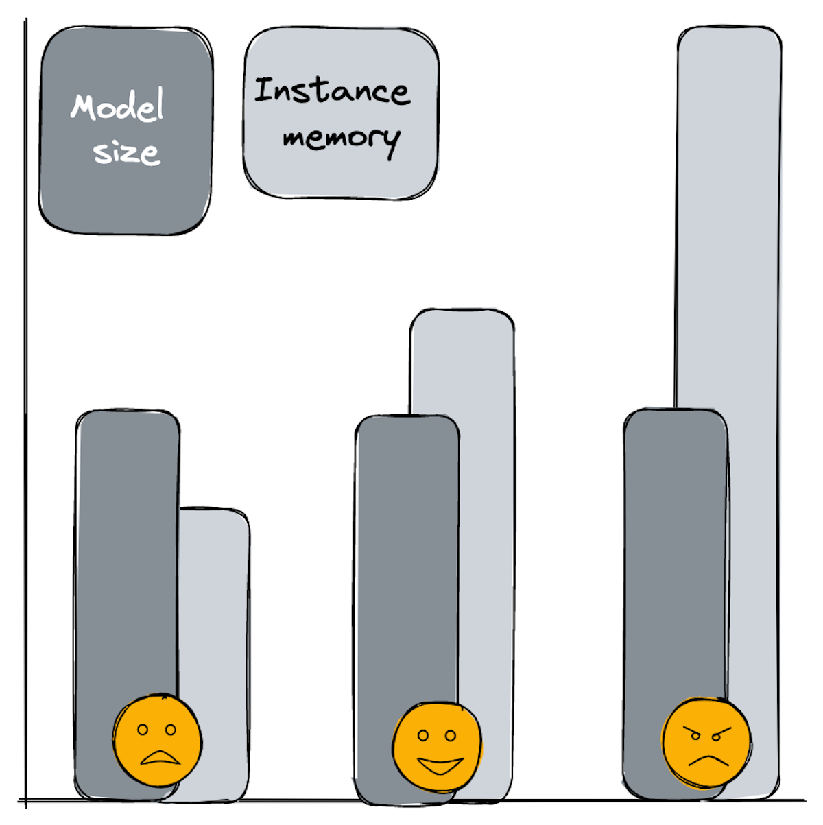 You just need an instance that’s a bit larger than your model. If the instance is too small, you’ll run into out-of-memory errors, but if your instance is oversized, you’re paying more for no benefit.