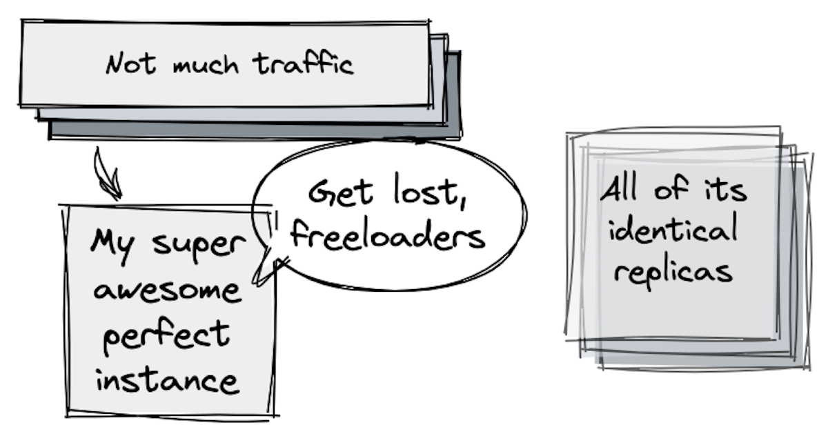 During low-traffic times, scale down excess replicas to save money