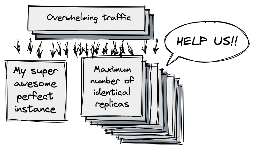 With enough traffic, you’ll run out of replicas, money, or both. Use other techniques like caching to supplement your autoscaling infrastructure.