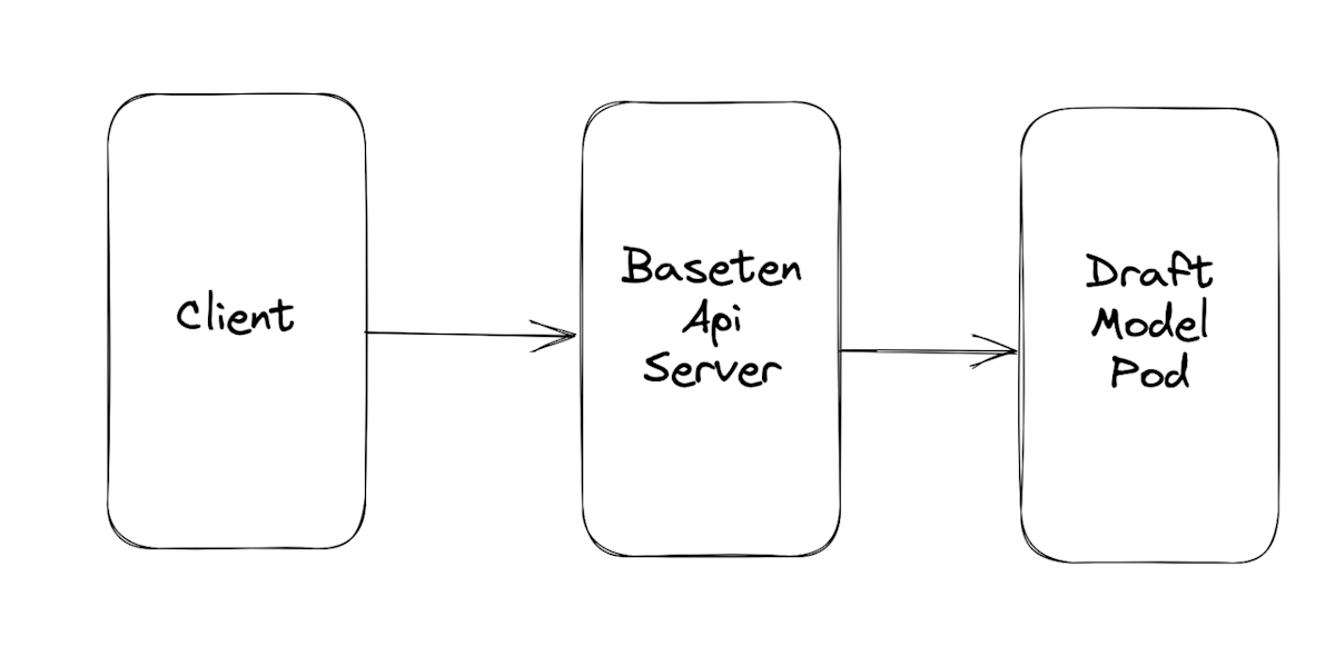 Client -> Baseten API Server -> Draft Model Prod
