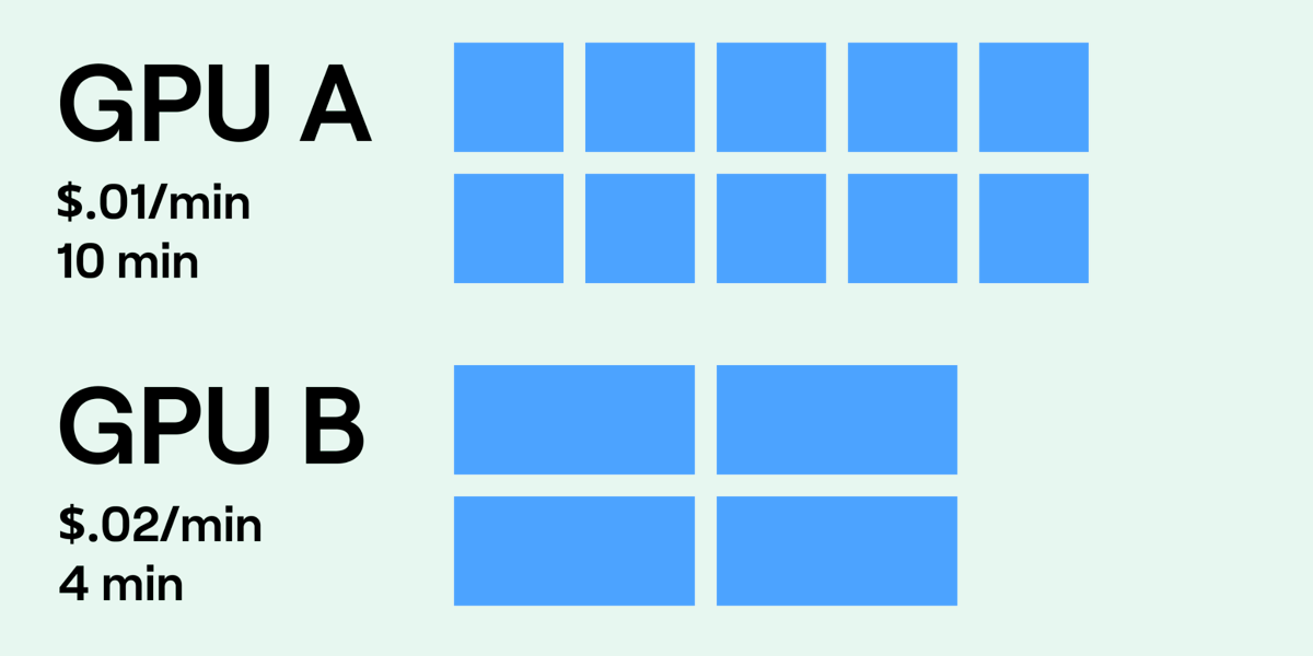 At 2 cents per minute, GPU B is cheaper overall for the workload