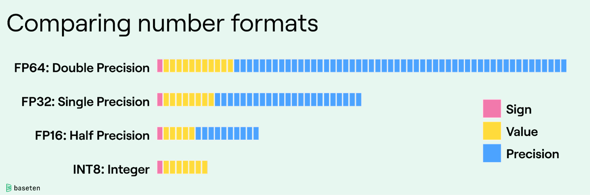 Number formats and corresponding use of bits