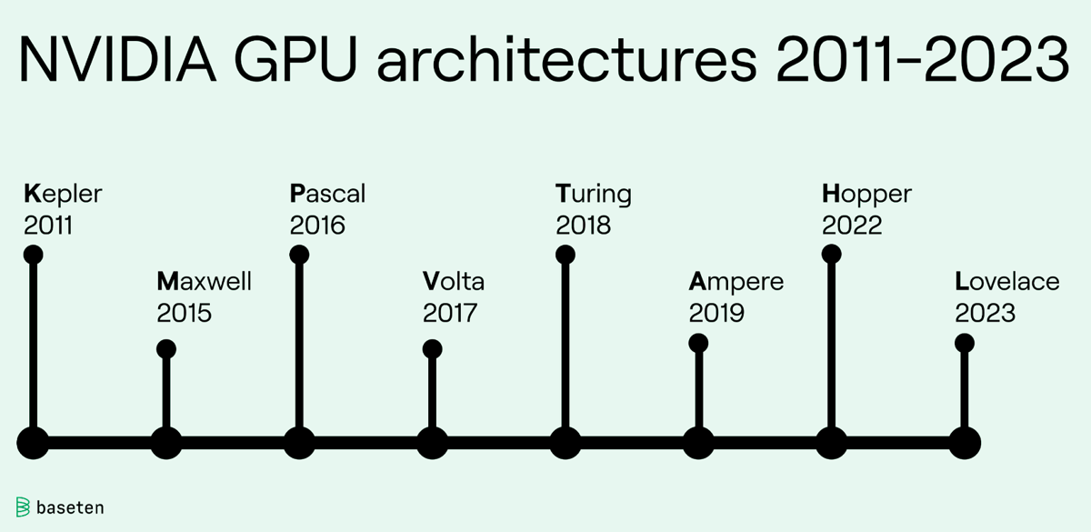 NVIDIA GPU microarchitecture generations of the last twelve years