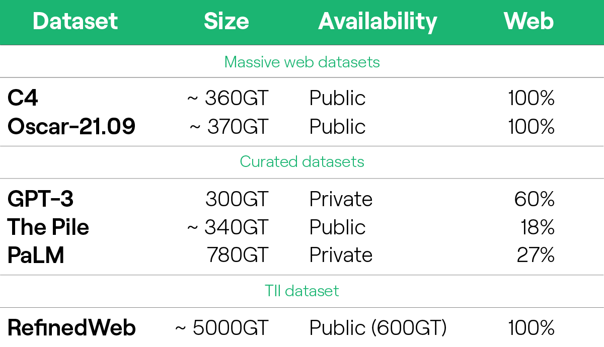 Table adapted from The RefinedWeb Dataset for Falcon LLM: Outperforming Curated Corpora with Web Data, and Web Data Only