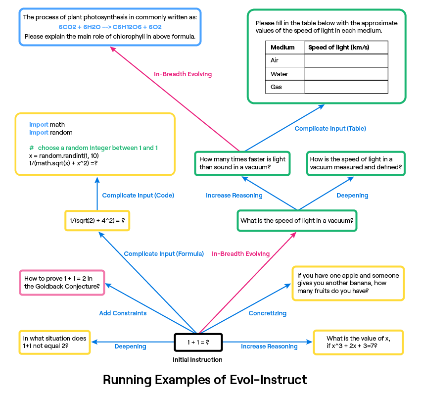 Image adapted from WizardLM: Empowering Large Language Models to Follow Complex Instructions