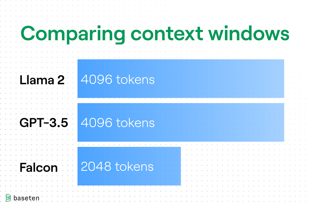 Llama 2’s context window matches GPT-3.5 base at 4k tokens
