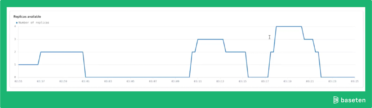 Autoscaling and scale-to-zero in action