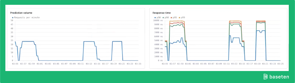 Model prediction and response time during load testing, demonstrating Baseten autoscaling features of autoscaling window, scale down, scale to zero, and cold starts