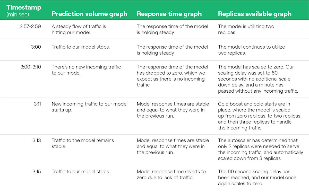 Timetable of major events and autoscaling features during model load testing