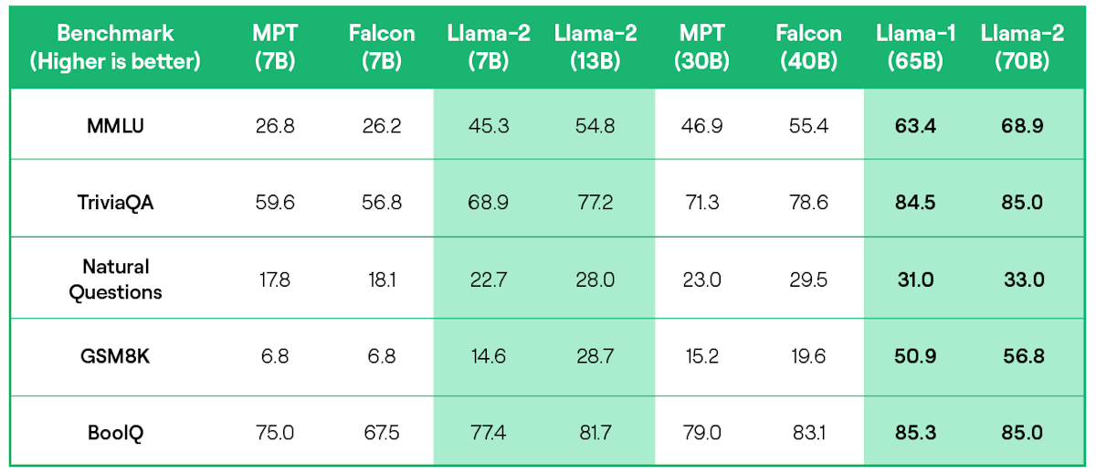 A selection of model benchmarks where higher numbers indicate better performance. These benchmarks test the model’s ability to perform multi-task language understanding and question answering, among other tasks.