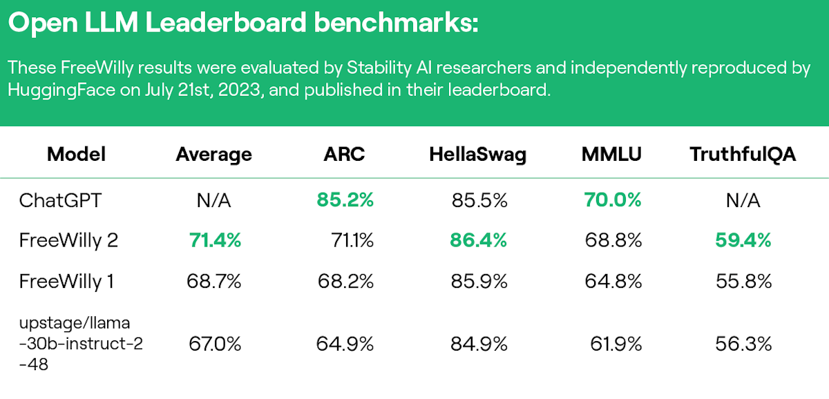 The Open LLM Leaderboard tracks, ranks, and evaluates large language models on a variety of tasks, including reasoning (ARC), sentence completion (HellaSwag), multi-task language understanding (MMLU), and mimicry of human falsehoods (TruthfulQA).