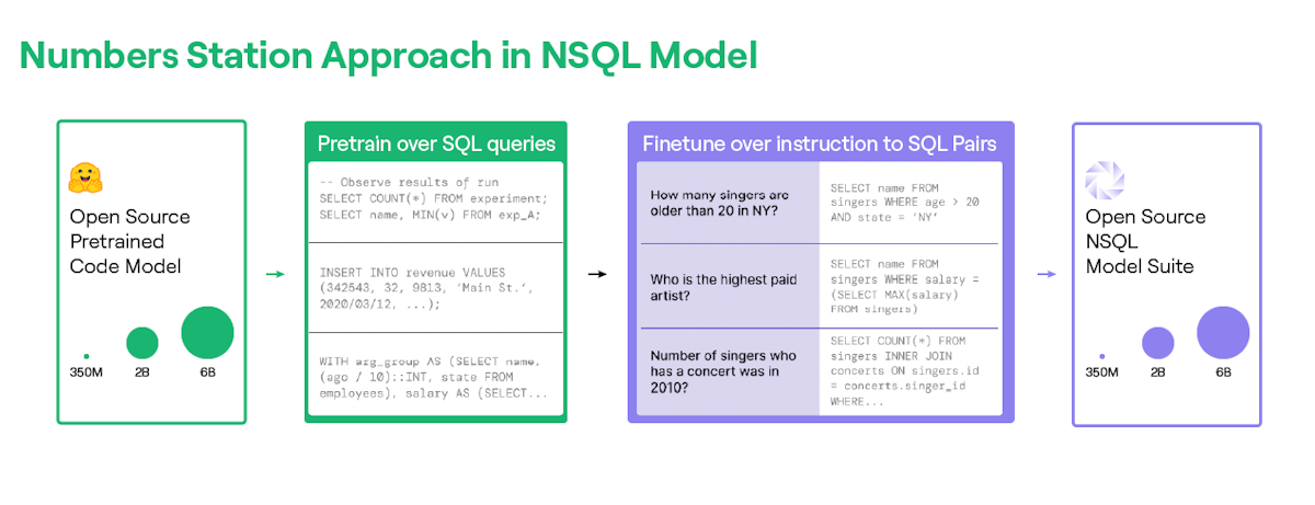 Numbers Station Approach in NSQL Model
