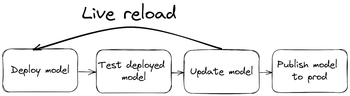 Live reload saves time when iterating on draft models