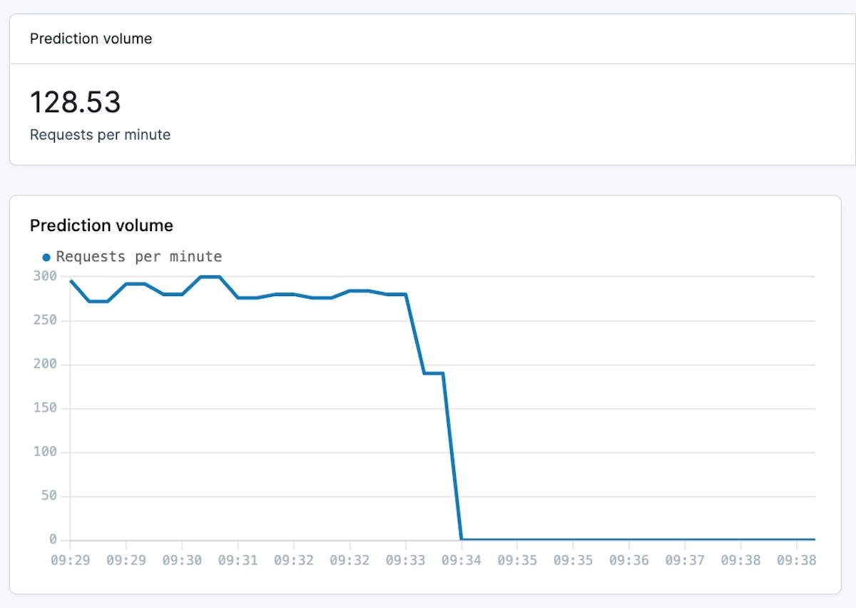 Prediction volume graph