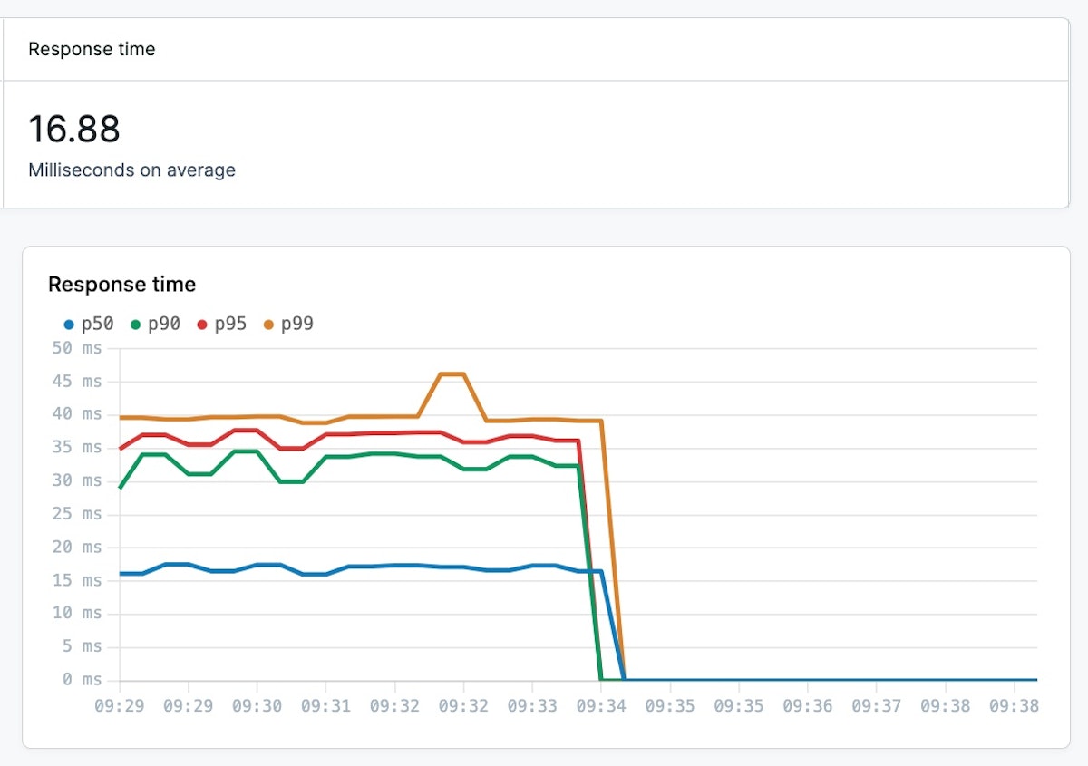 Response time graph
