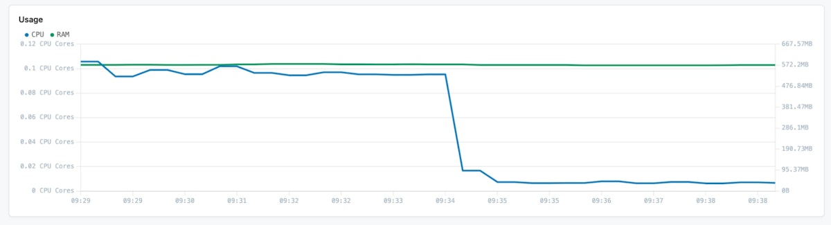 CPU and memory usage graph