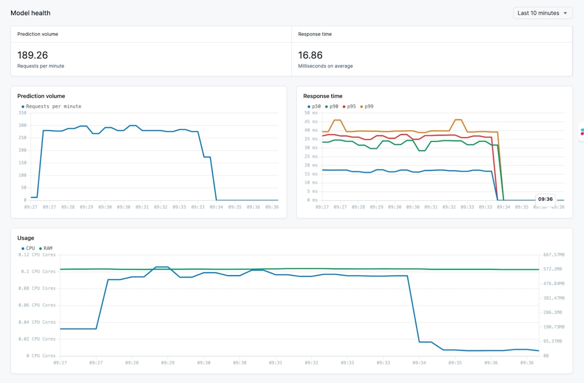 Back in time graph