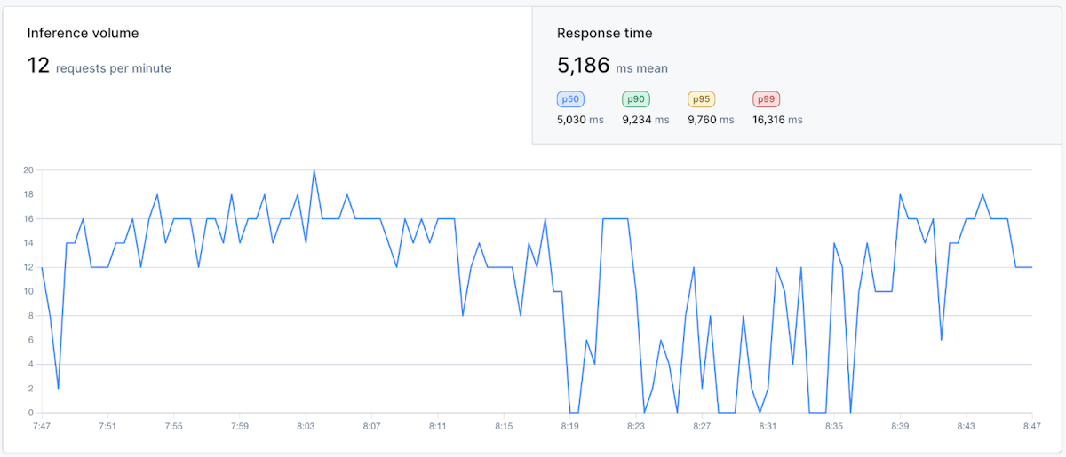 Inference volume chart and response time tab