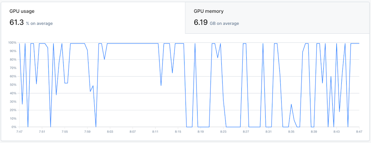 GPU usage chart and GPU memory usage tab