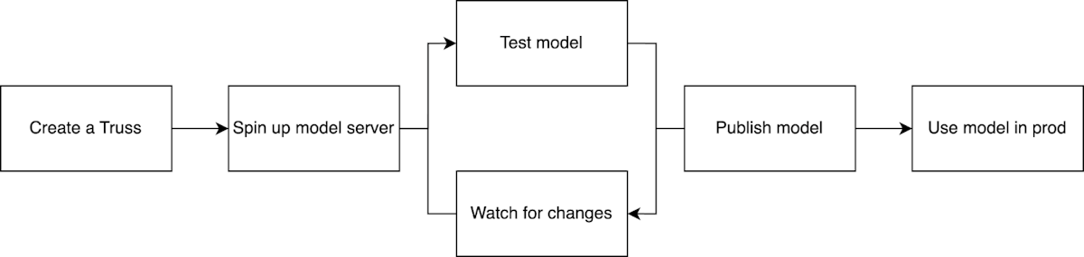 Truss live reload diagram