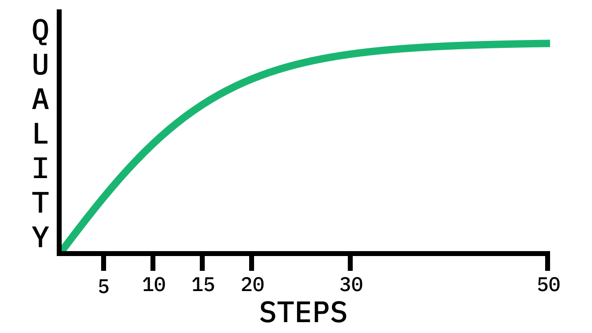 Quality increases logarithmically with step count
