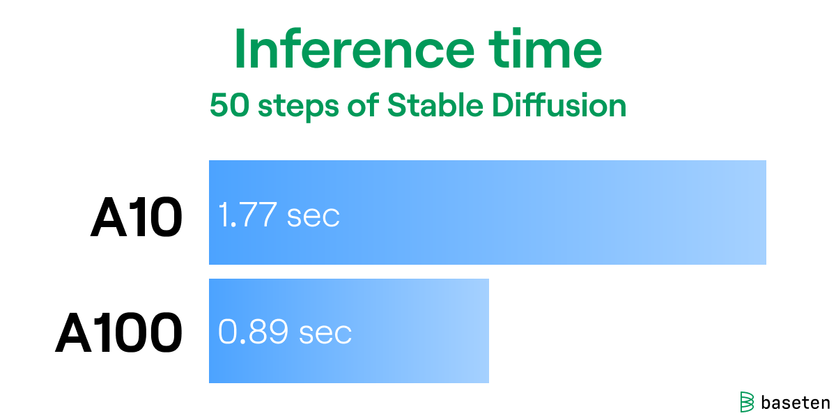 Inference time for 50 steps of Stable Diffusion: 1.77 seconds on the A10, 0.89 seconds on the A100
