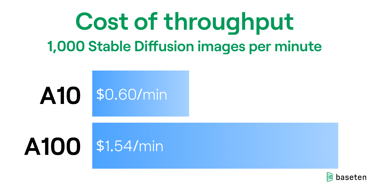 Cost of throughput for 1,000 Stable Diffusion images per minute: $0.60 per minute on the A10, $1.54 per minute on the A100