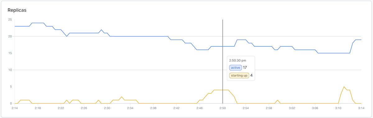 The replicas chart shows both active and starting up replicas