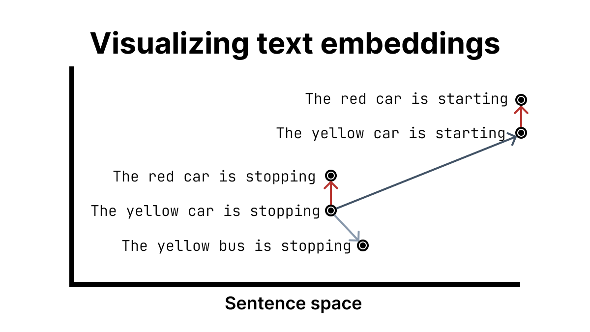 A simplified model of a text embedding shows sentences grouped by semantic meaning