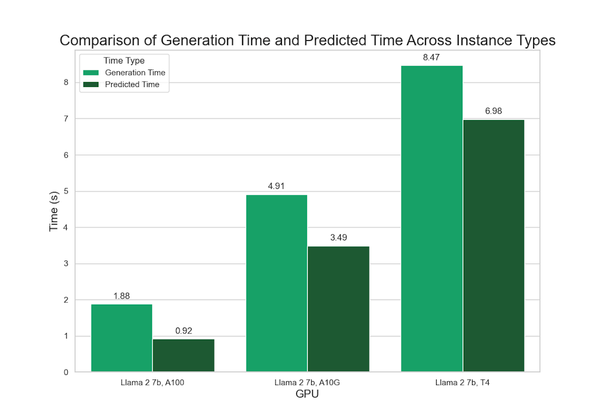 Comparison of generation time and predicted time across instance types