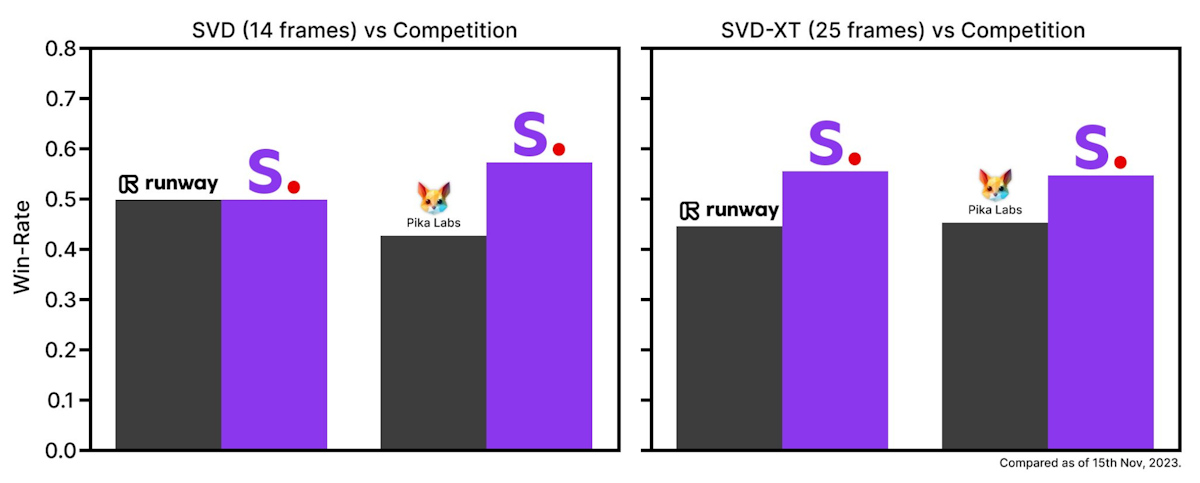 Qualitative evaluation of Stable Video Diffusion vs. Pika Labs and Runway