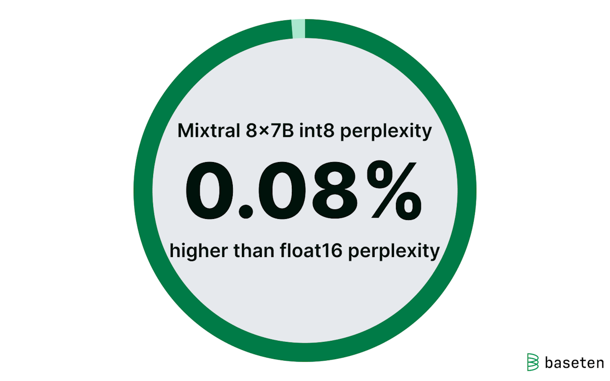 Mixtral only gains 0.08% in perplexity when quantized to int8