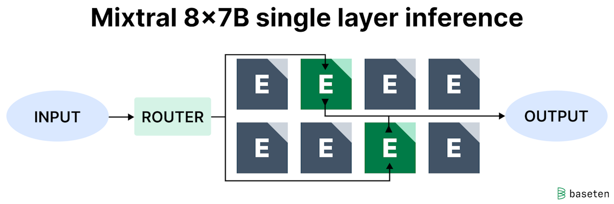 Each layer of inference only uses two of eight experts