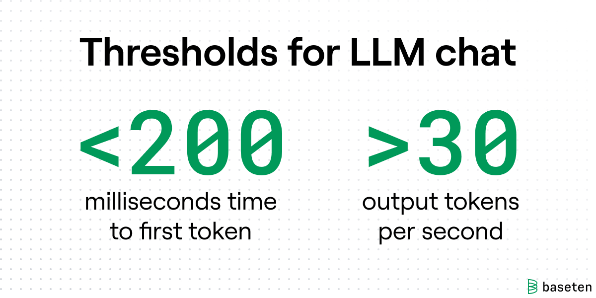 Thresholds for LLM chat: <200 milliseconds time to first token, >30 output tokens per second