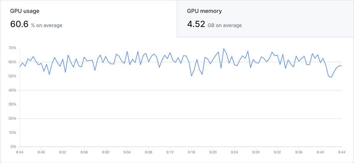 Screenshot from Baseten metrics dashboard showing GPU utilization