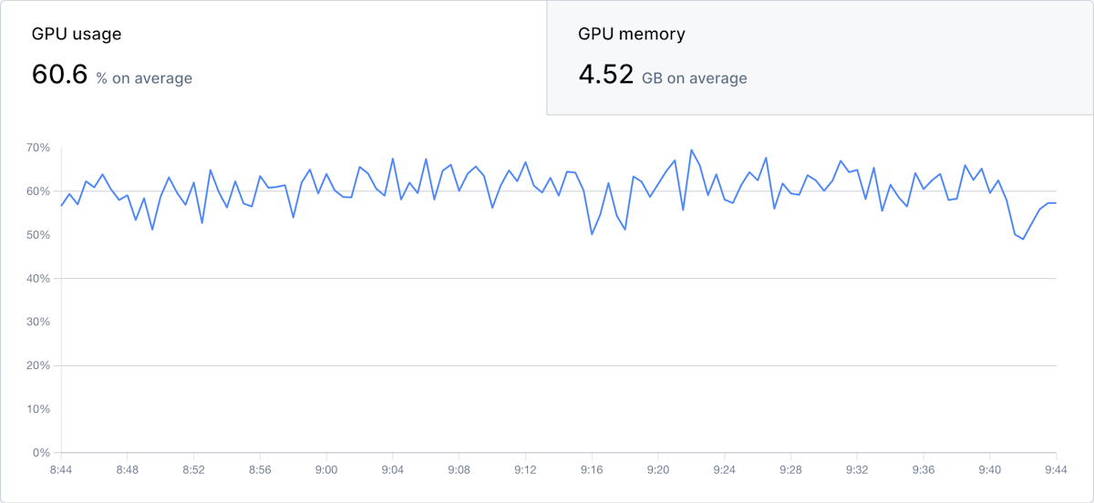 Why GPU utilization matters for model inference | Baseten Blog