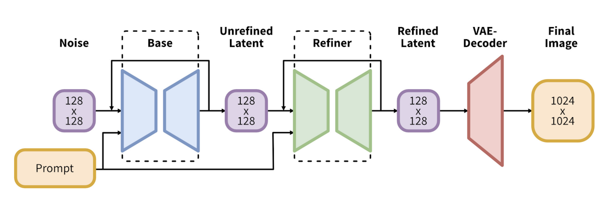 Figure 1 right from SDXL: Improving Latent Diffusion Models for High-Resolution Image Synthesis