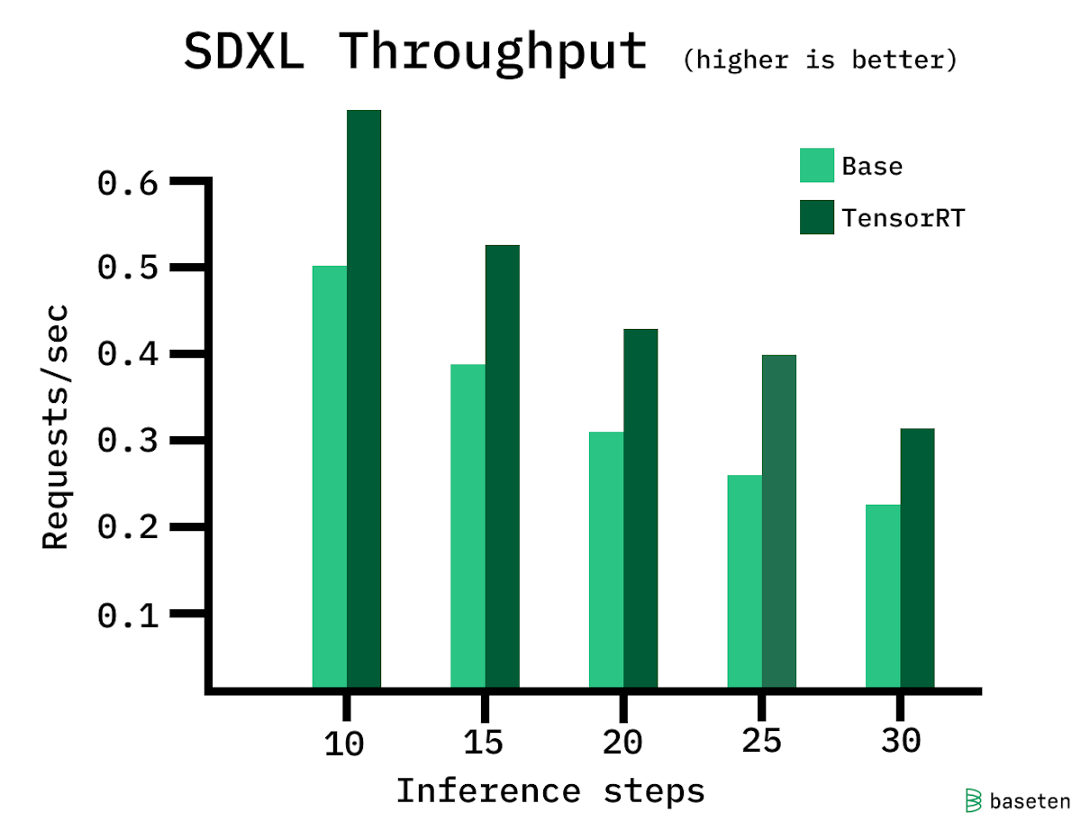 Throughput at different step counts for SDXL on an A100 GPU (higher is better).