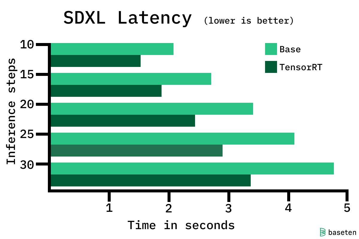 Inference time at different step counts for SDXL on an A100 GPU (lower is better).