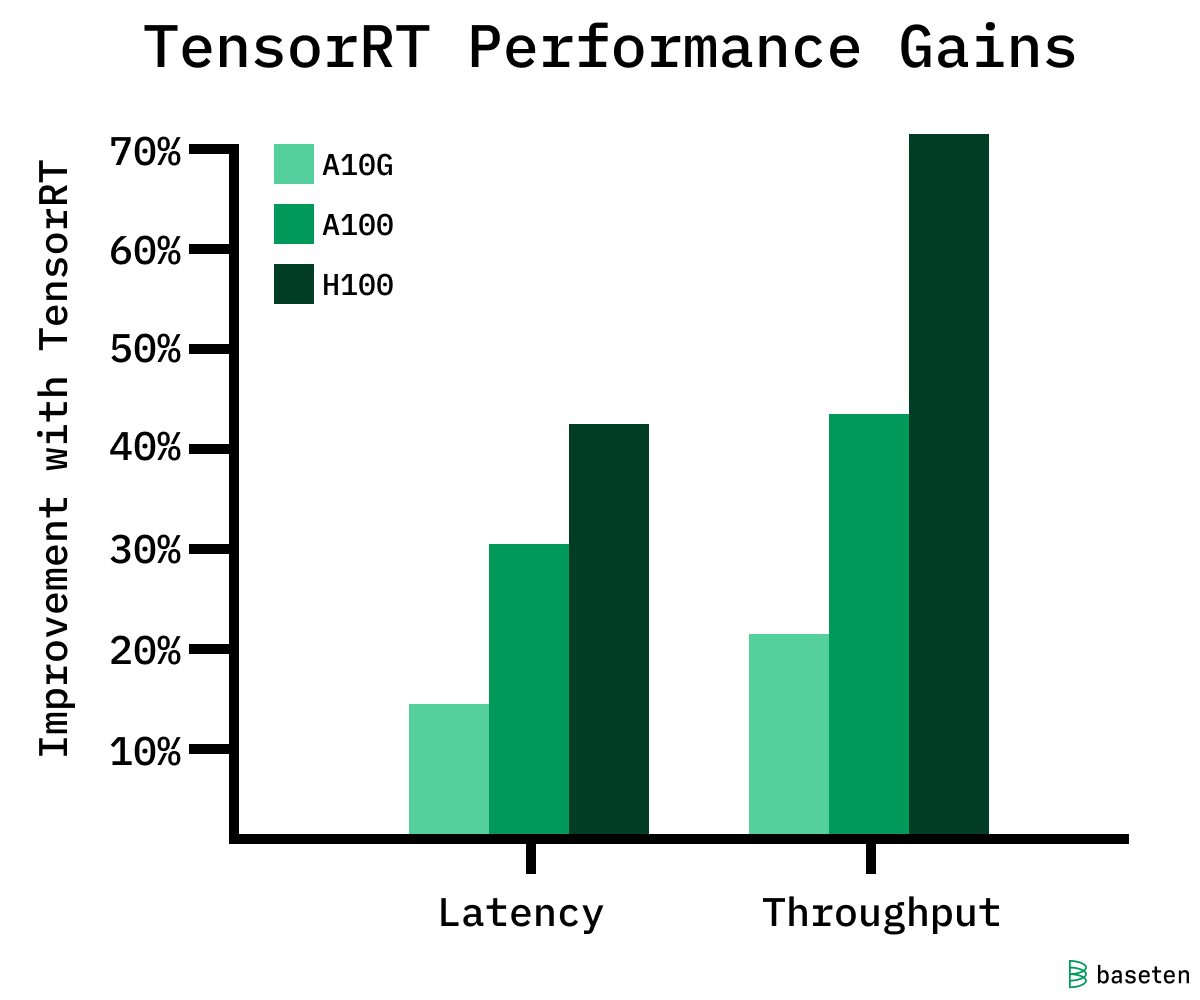 Percentage improvement in latency and throughput from using TensorRT (higher is better).