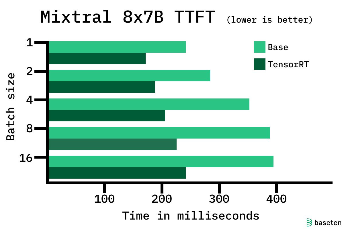 Time to first token across different batch sizes (lower is better)