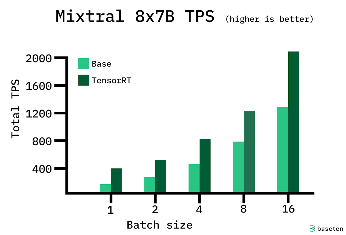 Total tokens per second generated by Mixtral (higher is better)