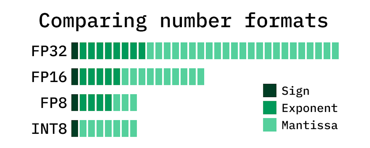 Visualizing FP32, FP16, FP8, and INT8 precisions