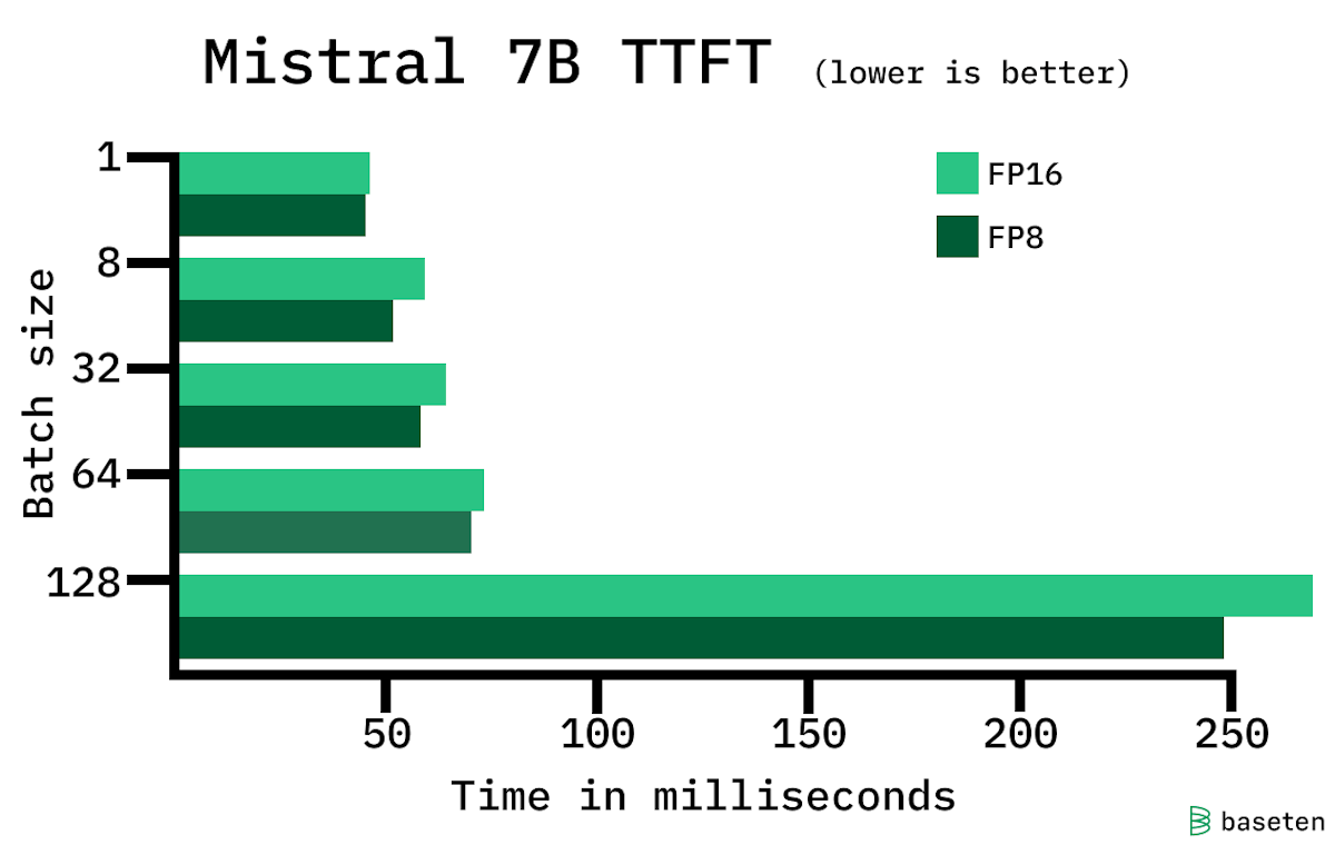 Mistral 7B time to first token across batch sizes